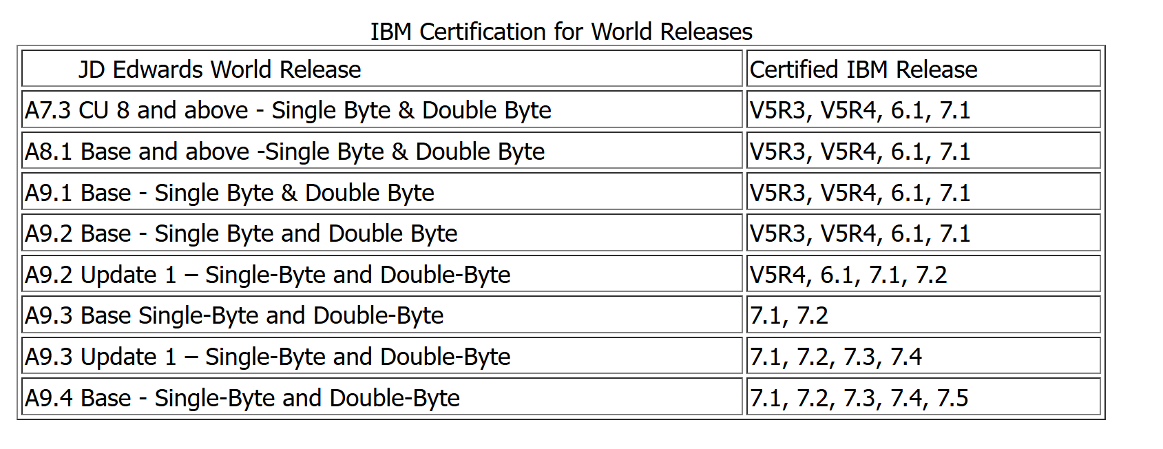 IBM Certification for World Releases